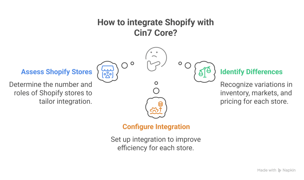 Integrating Cin7 Core & Shopify_ Key Considerations - visual selection