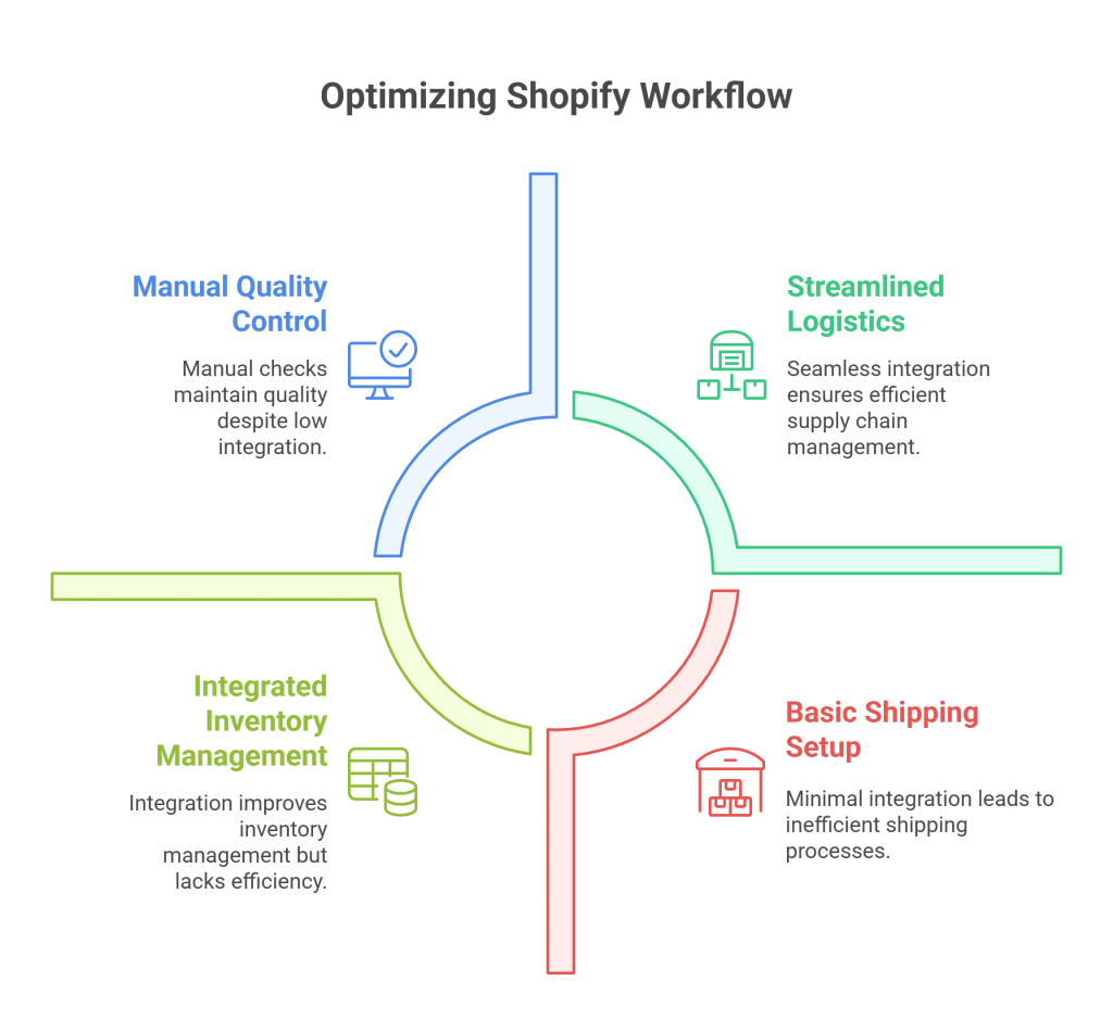 Quality Control, Multi-Location Shipping, and Logistics Partnerships - visual selection_img
