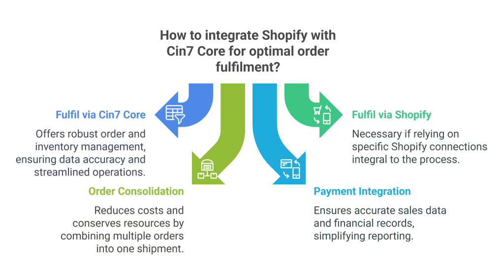 Shopify and Cin7 Core Integration_ Key Considerations for Order Fulfilment - visual selection