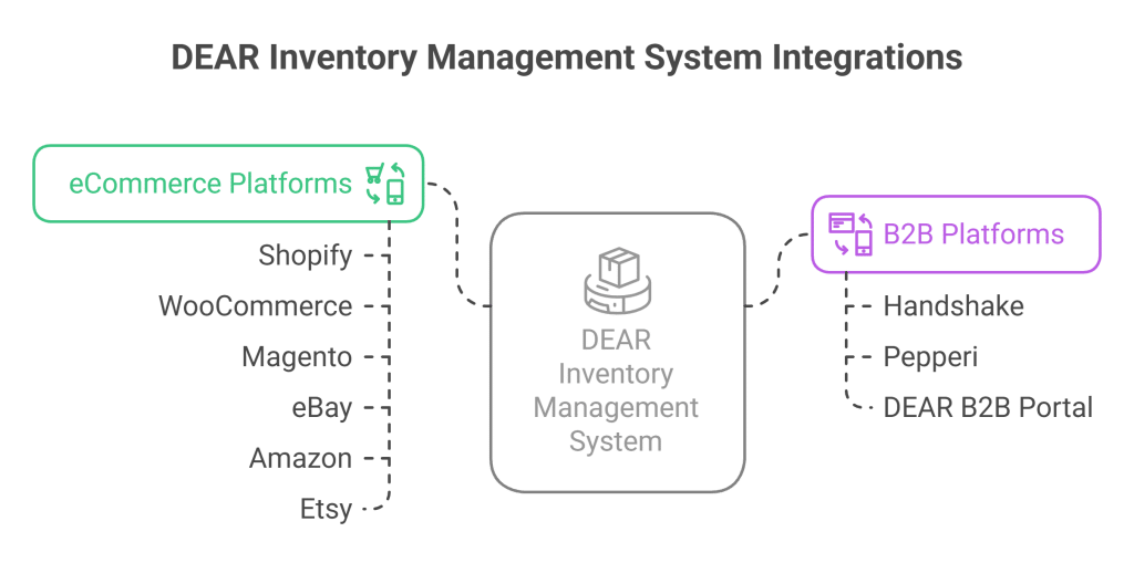 DEAR Integrations with eCommerce Platforms - visual selection