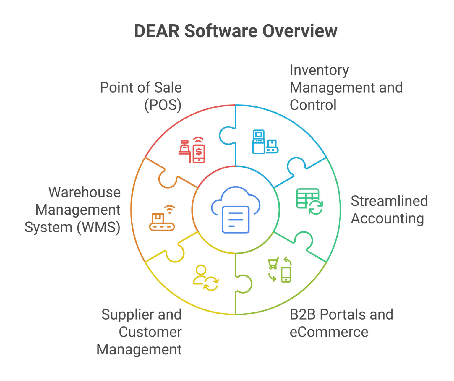 Dear Inventory - Everything You should know about Dear Systems | Bluehub