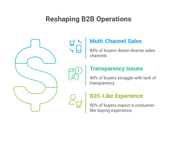 Reshaping B2B Operations