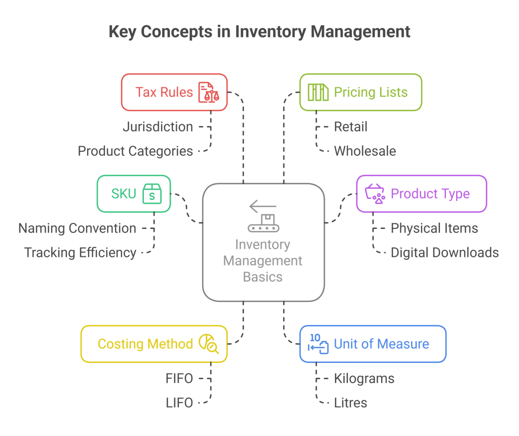 Cin7 Core: Product Setup, a comprehensive guide - BlueHub