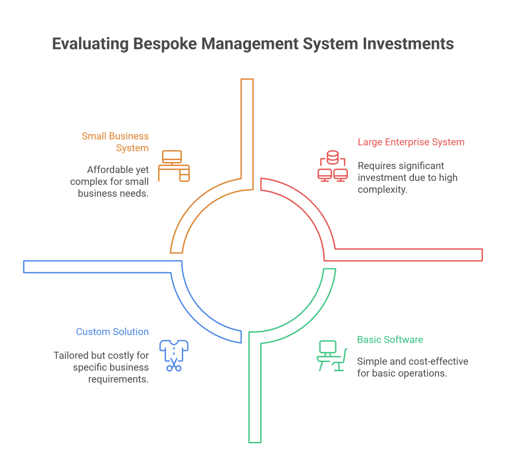 Challenges and Considerations Before Investing in a Bespoke Management System - visual selection