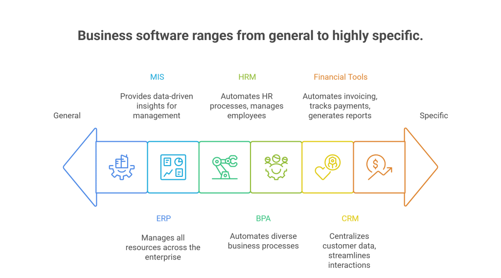 Types of Bespoke Business Software and Their Roles - visual selection