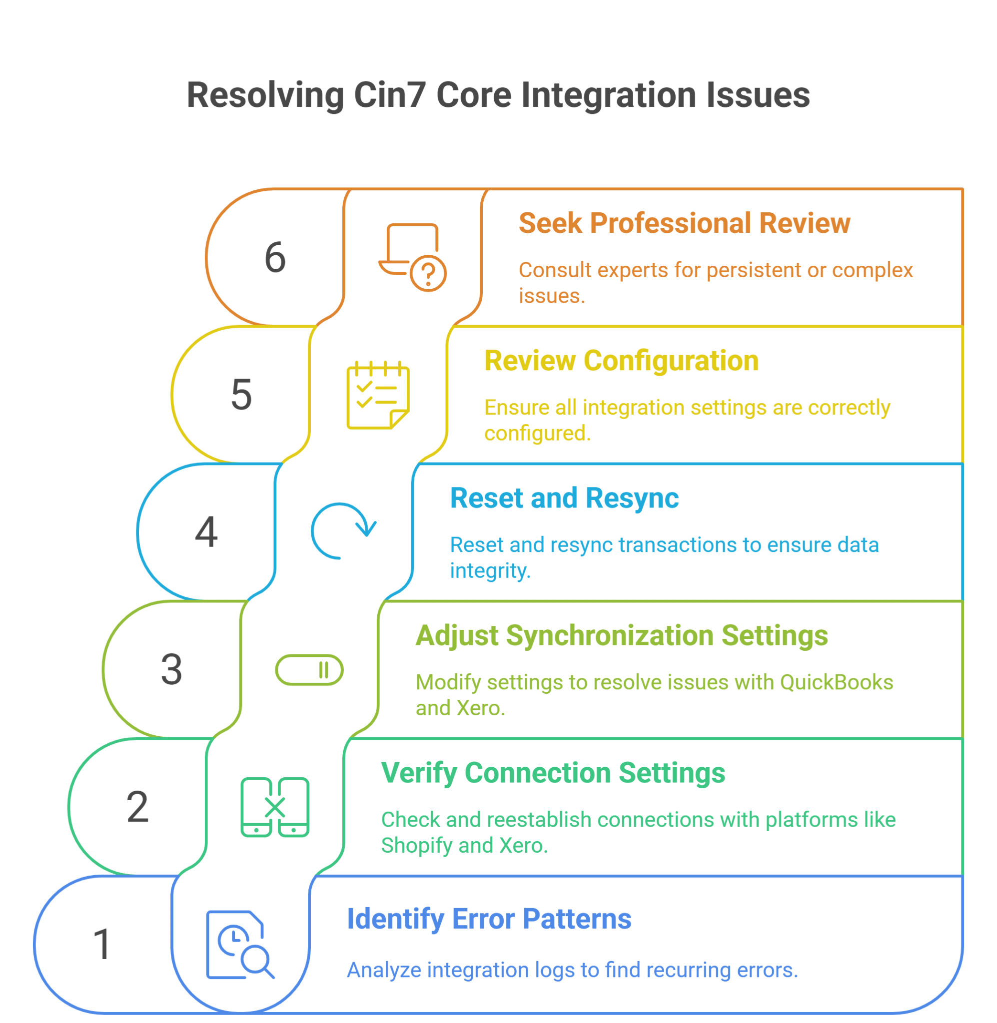 J77 Ciena Corestream Integration Guide.pdf Top 7 warning signs your Cin7 Core setup needs review – BlueHub