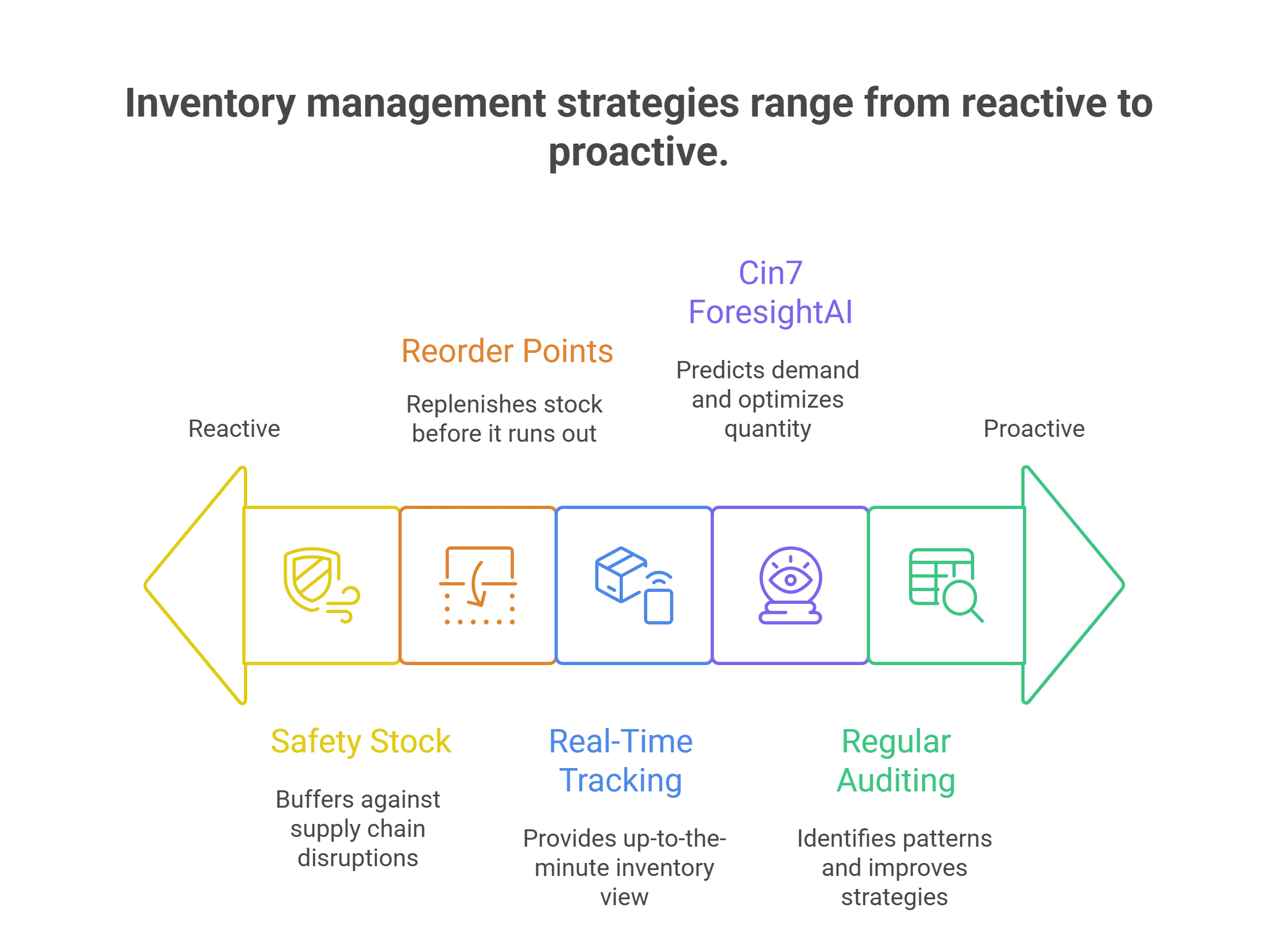 How to Resolve Stock Level Imbalances - visual selection