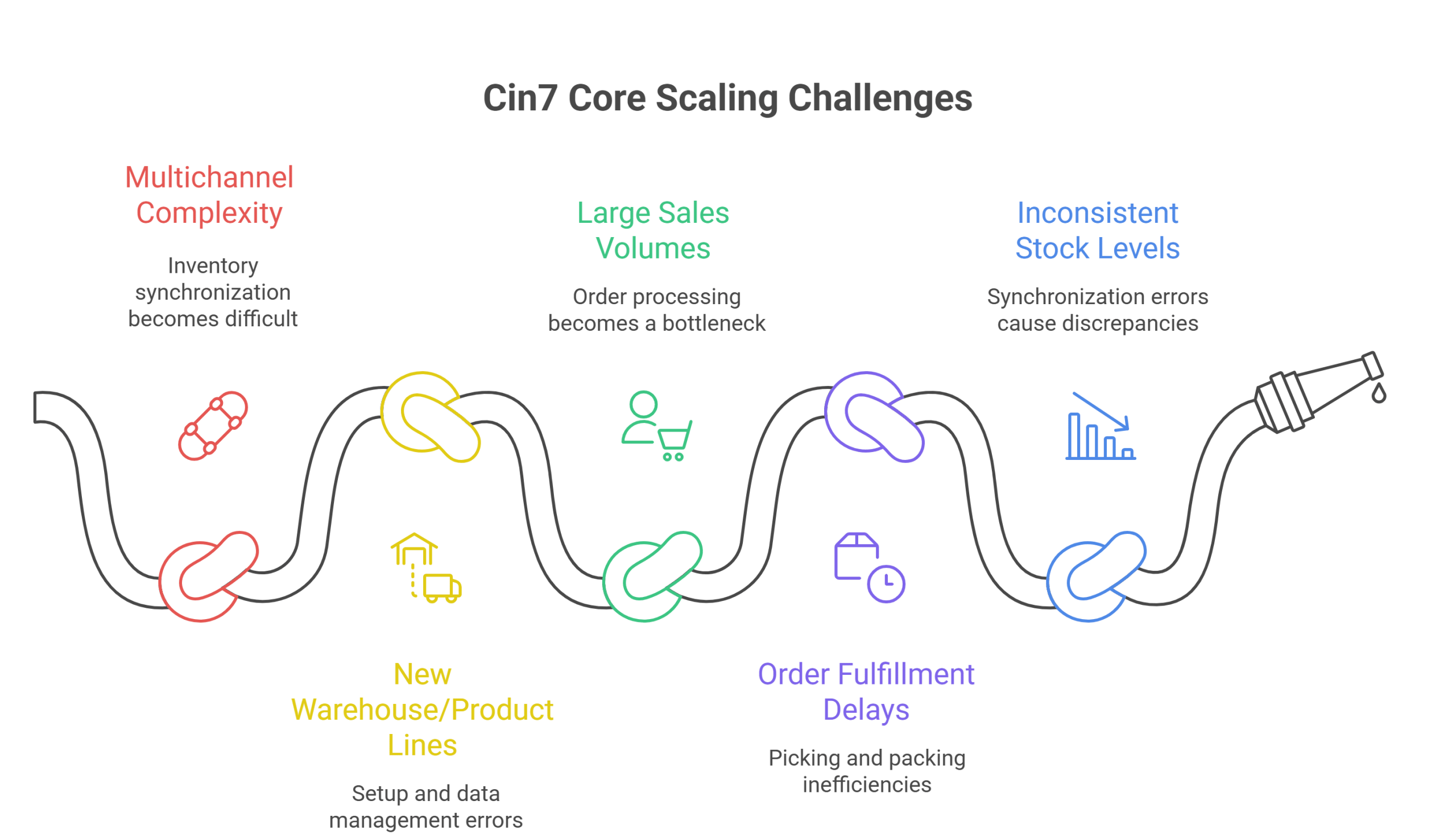 Scaling Challenges in Cin7 Core - visual selection
